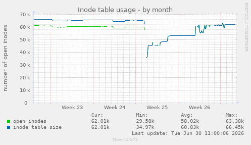 Inode table usage