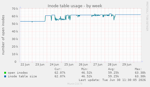 Inode table usage