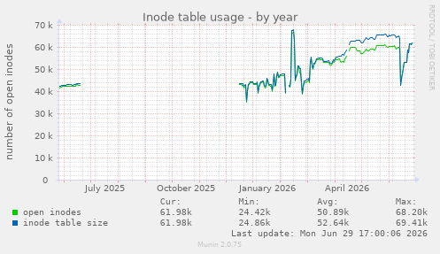 Inode table usage