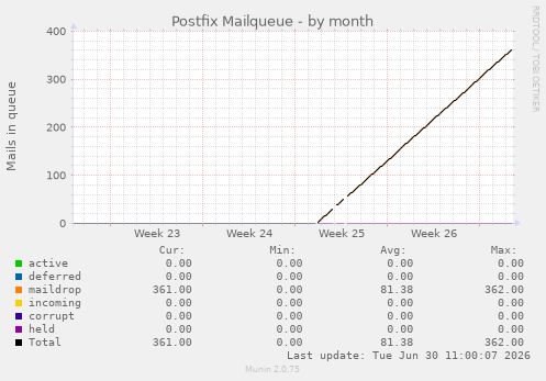 Postfix Mailqueue