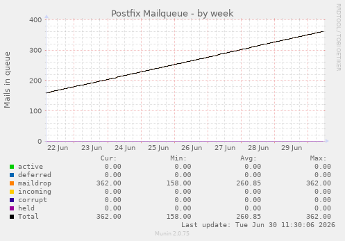 Postfix Mailqueue
