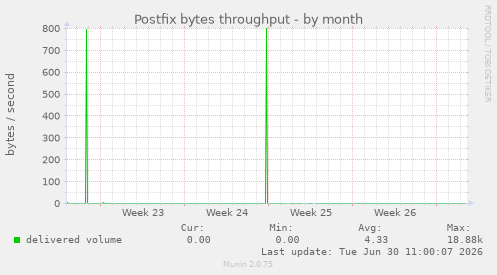 Postfix bytes throughput