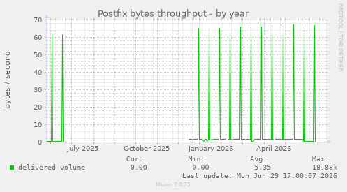 Postfix bytes throughput