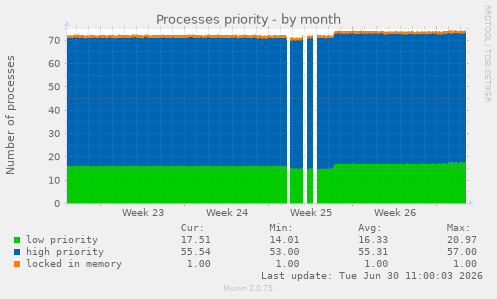 Processes priority