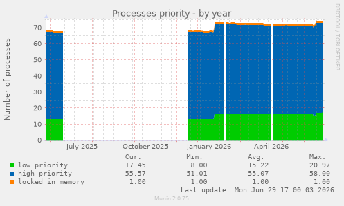 Processes priority