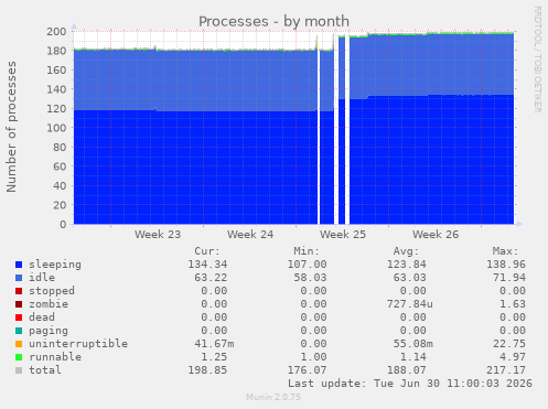 Processes