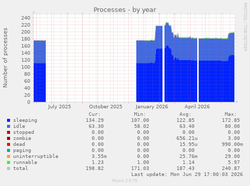 Processes