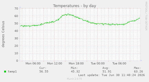 Temperatures