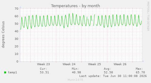 Temperatures