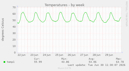 Temperatures