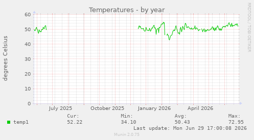 Temperatures