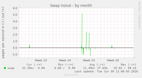 Swap in/out