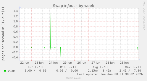 Swap in/out