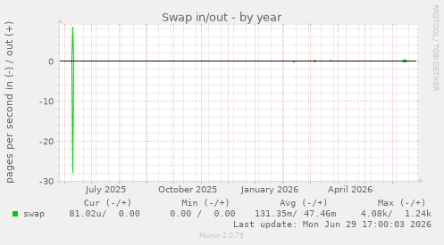 Swap in/out