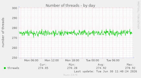 Number of threads