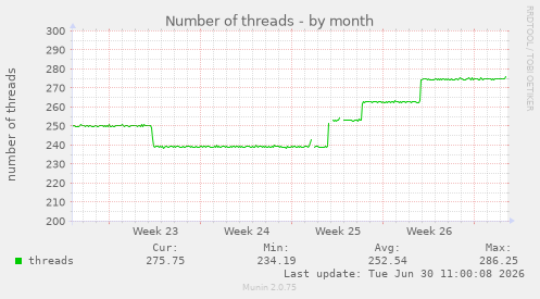 Number of threads