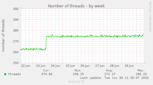 Number of threads