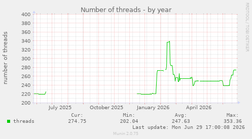 Number of threads
