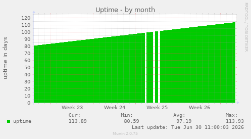 Uptime