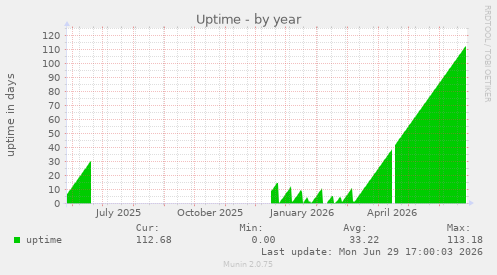 Uptime