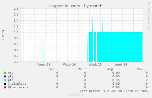 Logged in users