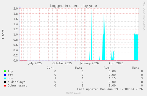 Logged in users