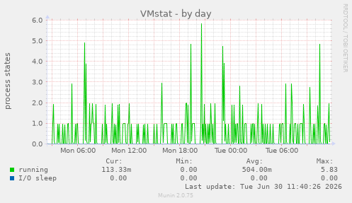 VMstat