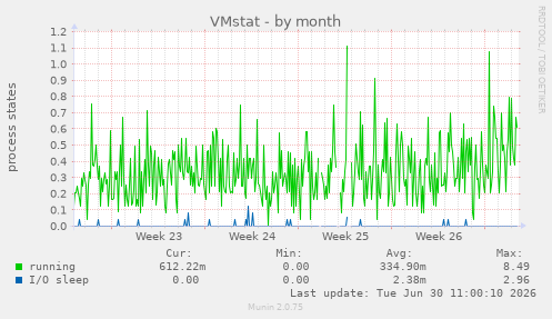 VMstat
