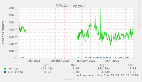 VMstat