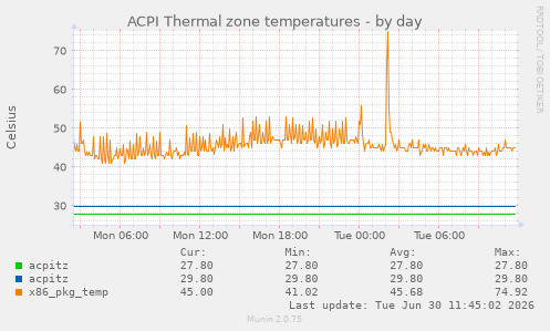 ACPI Thermal zone temperatures