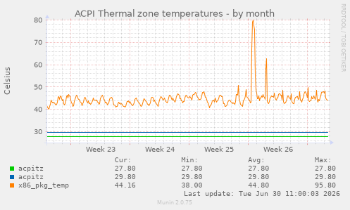 ACPI Thermal zone temperatures