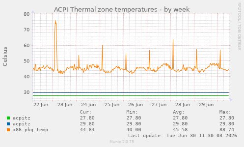ACPI Thermal zone temperatures