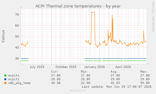 ACPI Thermal zone temperatures