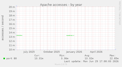 Apache accesses