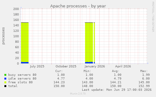 Apache processes