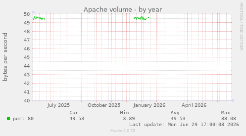 Apache volume