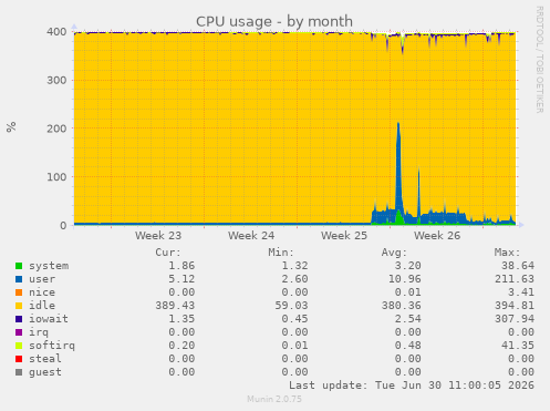 CPU usage