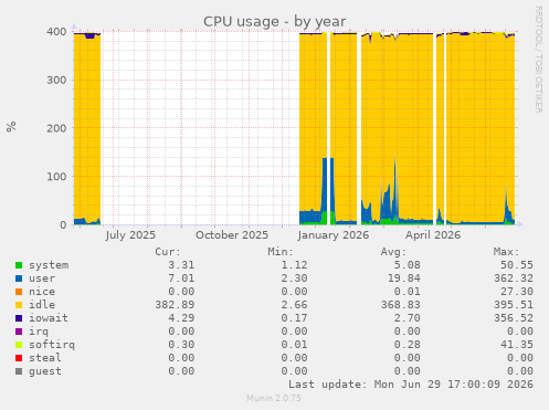 CPU usage