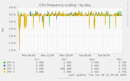 CPU frequency scaling
