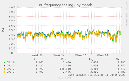 CPU frequency scaling