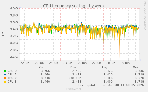 CPU frequency scaling