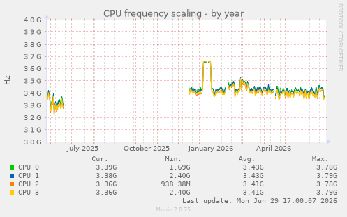 CPU frequency scaling