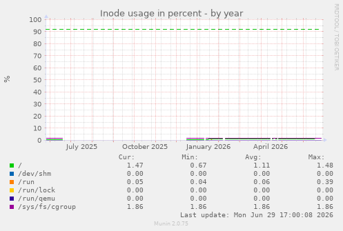 Inode usage in percent