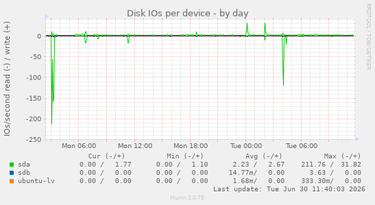 Disk IOs per device