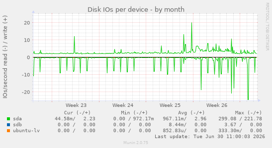 Disk IOs per device