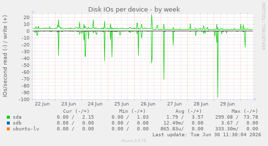 Disk IOs per device