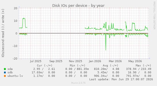 Disk IOs per device