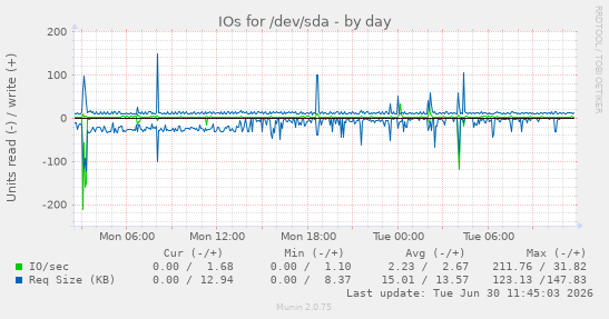 IOs for /dev/sda