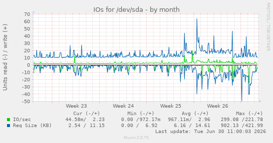 IOs for /dev/sda