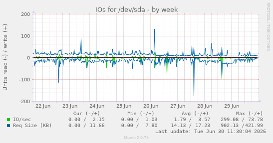 IOs for /dev/sda